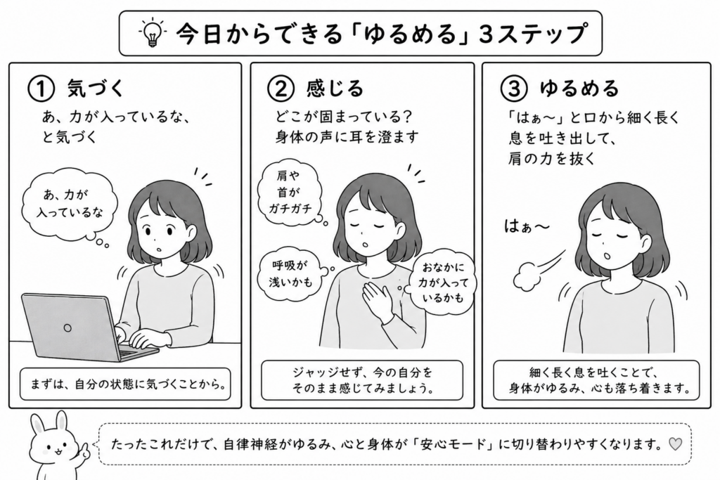 身体をゆるめる3ステップのイラスト図解