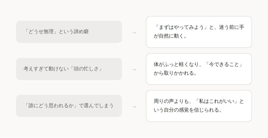 行動できない状態から自分をつかいこなせる状態へのビフォーアフター図：諦め癖・考えすぎ・他者軸から、自然に動ける・投稿できる・自分軸で選べる状態への変化